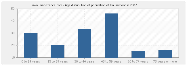 Age distribution of population of Haussimont in 2007