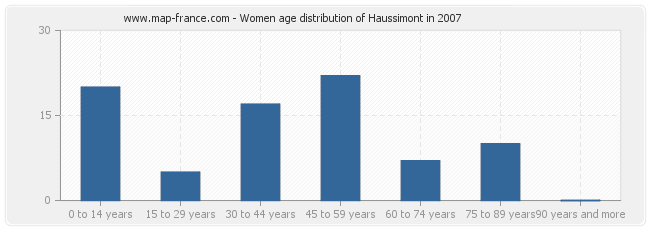 Women age distribution of Haussimont in 2007