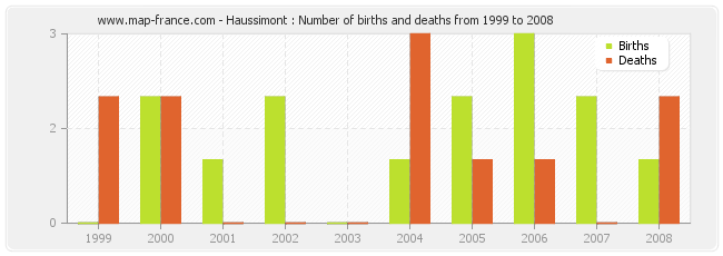 Haussimont : Number of births and deaths from 1999 to 2008