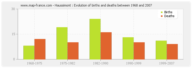 Haussimont : Evolution of births and deaths between 1968 and 2007