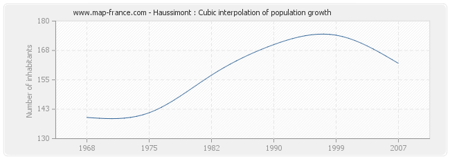 Haussimont : Cubic interpolation of population growth