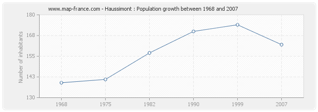 Population Haussimont