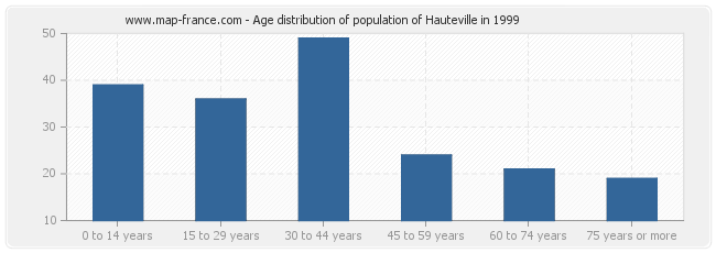 Age distribution of population of Hauteville in 1999