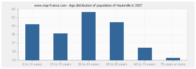 Age distribution of population of Hauteville in 2007