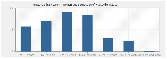 Women age distribution of Hauteville in 2007