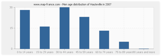 Men age distribution of Hauteville in 2007