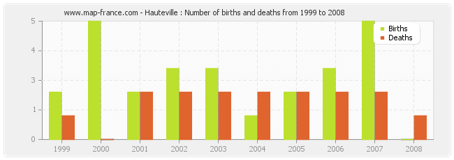 Hauteville : Number of births and deaths from 1999 to 2008