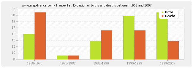 Hauteville : Evolution of births and deaths between 1968 and 2007