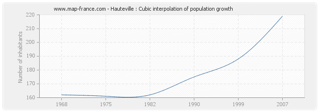 Hauteville : Cubic interpolation of population growth