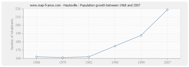 Population Hauteville