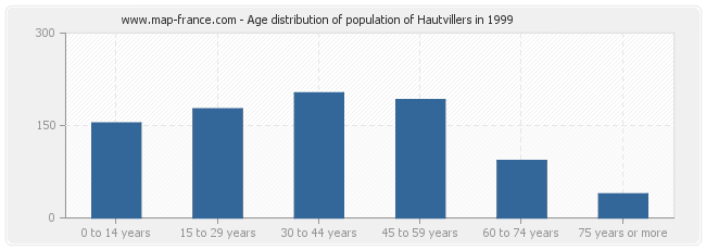 Age distribution of population of Hautvillers in 1999