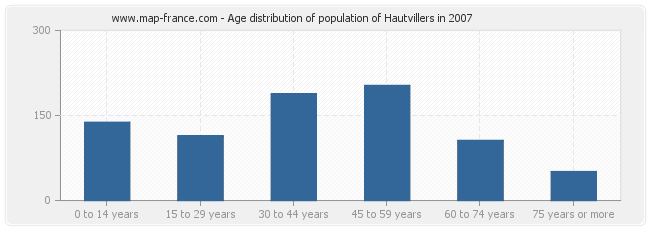 Age distribution of population of Hautvillers in 2007