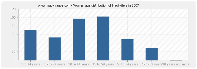 Women age distribution of Hautvillers in 2007