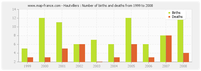 Hautvillers : Number of births and deaths from 1999 to 2008