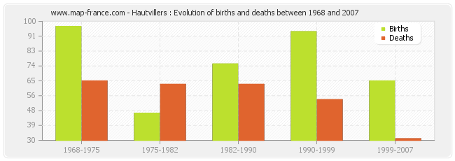 Hautvillers : Evolution of births and deaths between 1968 and 2007
