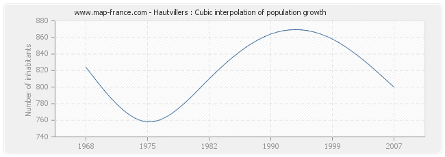 Hautvillers : Cubic interpolation of population growth