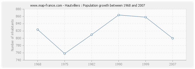 Population Hautvillers