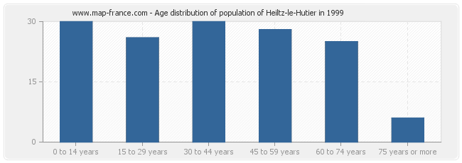 Age distribution of population of Heiltz-le-Hutier in 1999