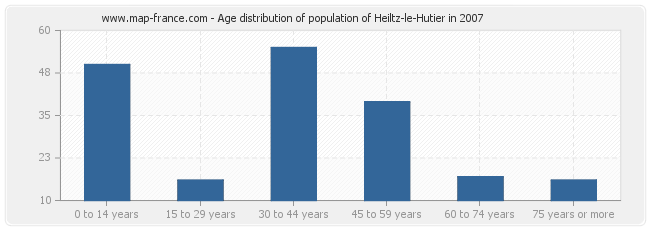 Age distribution of population of Heiltz-le-Hutier in 2007