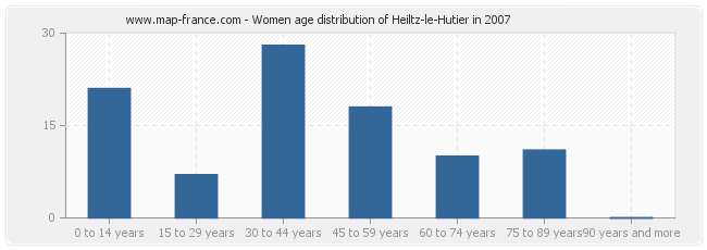Women age distribution of Heiltz-le-Hutier in 2007