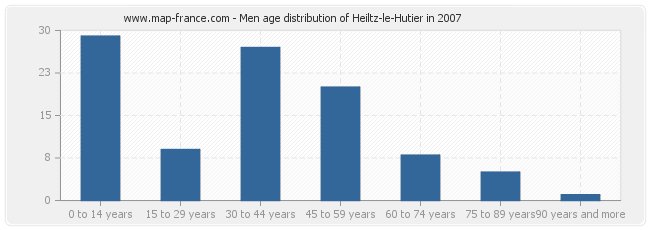 Men age distribution of Heiltz-le-Hutier in 2007