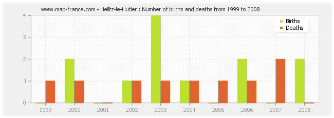Heiltz-le-Hutier : Number of births and deaths from 1999 to 2008