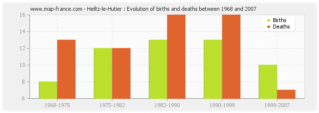 Heiltz-le-Hutier : Evolution of births and deaths between 1968 and 2007
