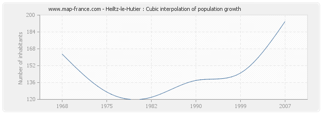 Heiltz-le-Hutier : Cubic interpolation of population growth