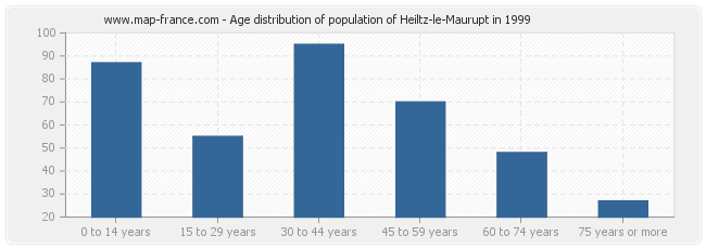 Age distribution of population of Heiltz-le-Maurupt in 1999