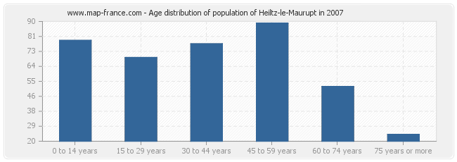 Age distribution of population of Heiltz-le-Maurupt in 2007