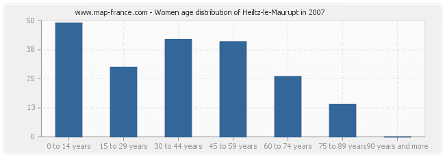 Women age distribution of Heiltz-le-Maurupt in 2007