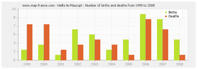 Heiltz-le-Maurupt : Number of births and deaths from 1999 to 2008