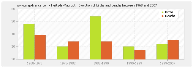 Heiltz-le-Maurupt : Evolution of births and deaths between 1968 and 2007