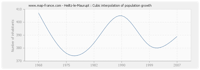 Heiltz-le-Maurupt : Cubic interpolation of population growth