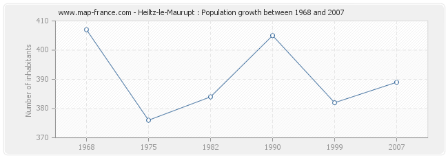 Population Heiltz-le-Maurupt