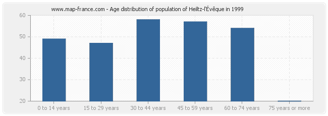 Age distribution of population of Heiltz-l'Évêque in 1999