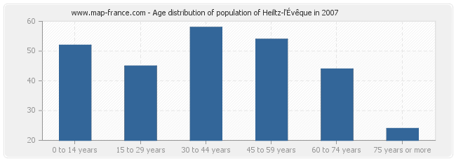 Age distribution of population of Heiltz-l'Évêque in 2007