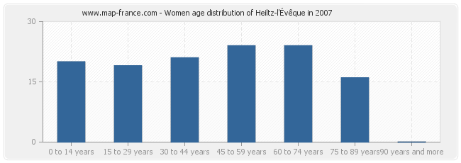 Women age distribution of Heiltz-l'Évêque in 2007