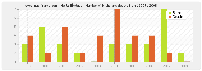 Heiltz-l'Évêque : Number of births and deaths from 1999 to 2008