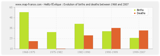 Heiltz-l'Évêque : Evolution of births and deaths between 1968 and 2007