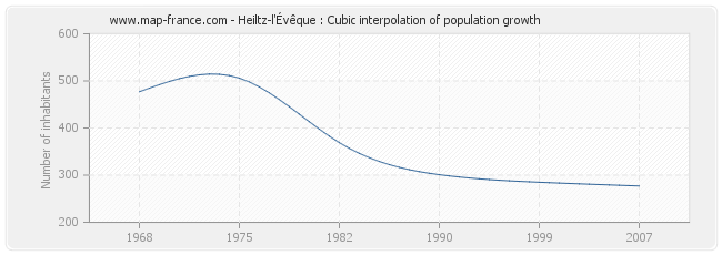 Heiltz-l'Évêque : Cubic interpolation of population growth