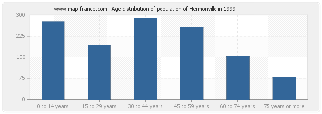 Age distribution of population of Hermonville in 1999