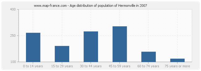 Age distribution of population of Hermonville in 2007