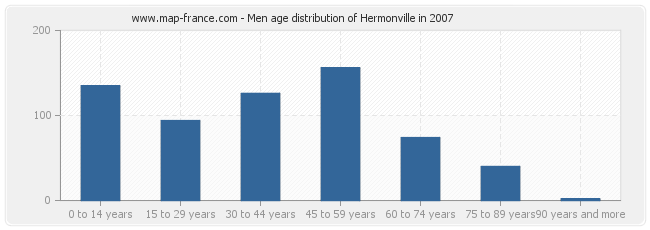 Men age distribution of Hermonville in 2007