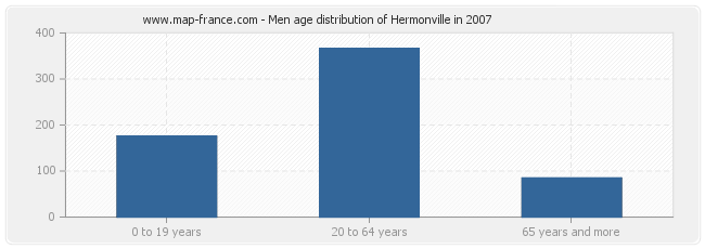 Men age distribution of Hermonville in 2007