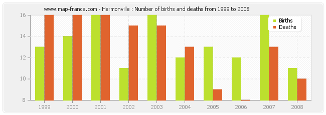 Hermonville : Number of births and deaths from 1999 to 2008
