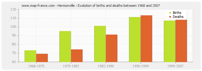Hermonville : Evolution of births and deaths between 1968 and 2007