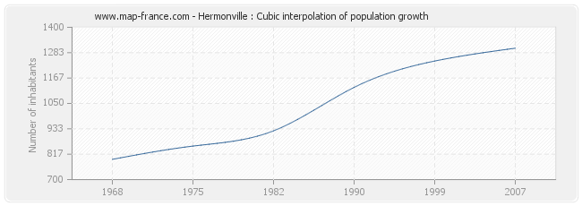 Hermonville : Cubic interpolation of population growth