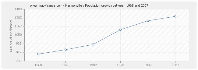 Population Hermonville