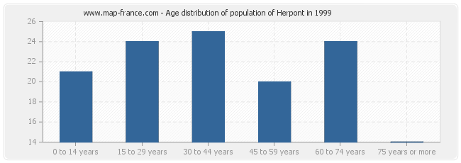 Age distribution of population of Herpont in 1999